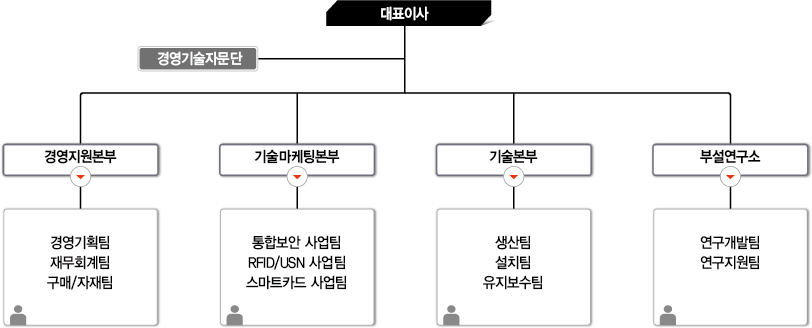 조직도: 대표이사에게 도움을 주는 경영기술자문단이 있으며 그아래 조직으로 경영지원본부 기술마케팅본부 기술본부 부설연구소가 있습니다 